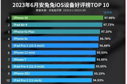 谁是最受欢迎的苹果产品?安兔兔6月iOS设备好评榜出炉