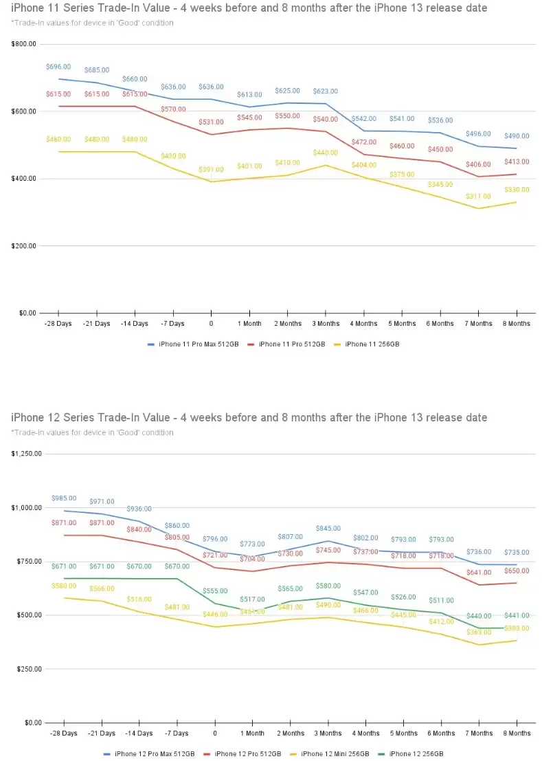 什么时候出售旧款 iPhone 最划算? 什么时候出售旧款 iPhone 最划算?