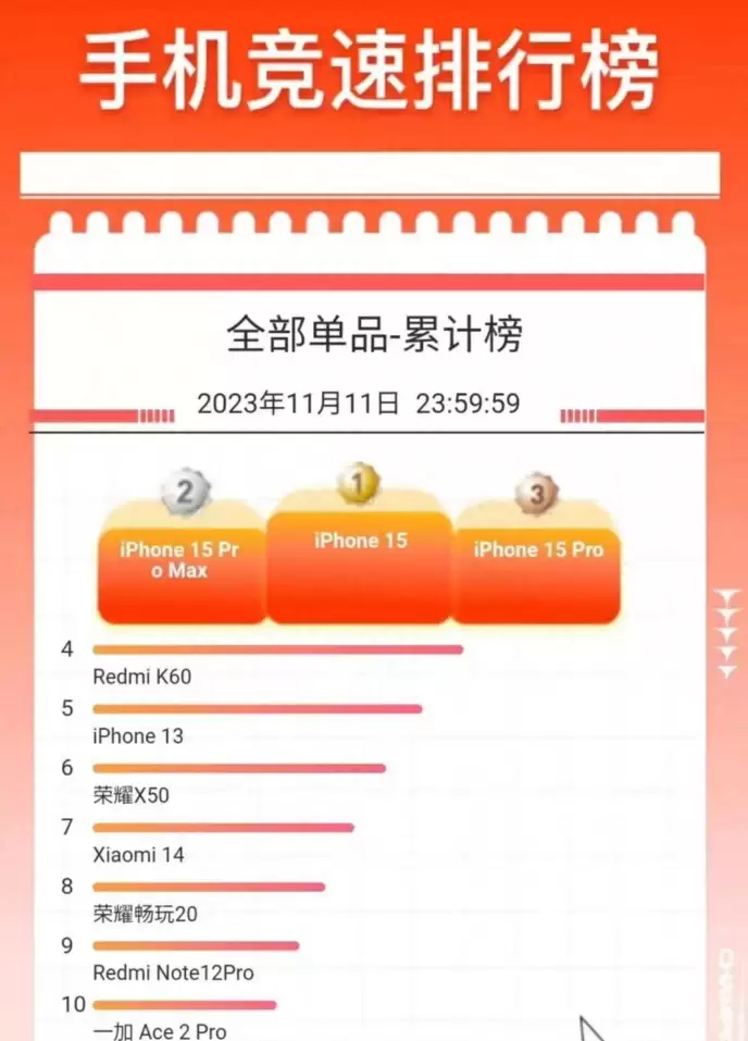 iPhone15舆论这么差,为什么双十一销量那么高?