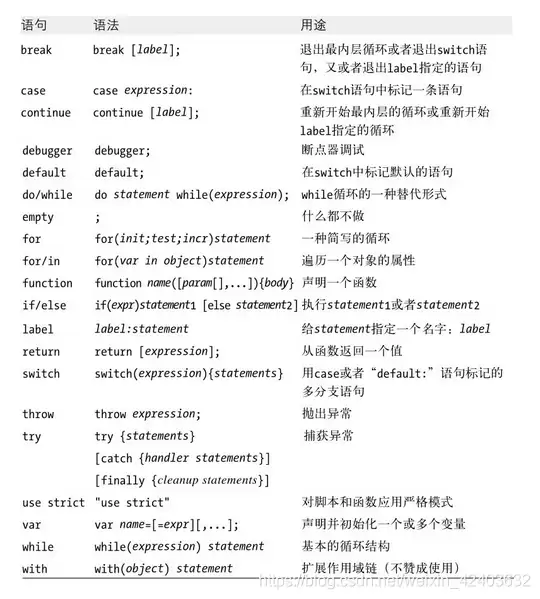 一篇文章带你了解Ja vaScript-语句