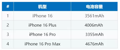 iPhone 16 系列电池容量是多少?和iPhone 15比有增大吗? iPhone 16 系列电池容量是多少?和iPhone 15比有增大吗?