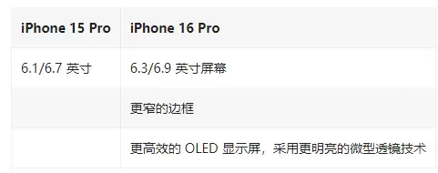 iPhone 16 Pro / Max与 iPhone 15 Pro / Max配置对比