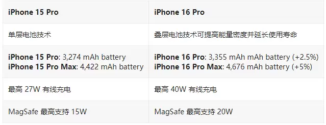 iPhone 16 Pro / Max与 iPhone 15 Pro / Max配置对比