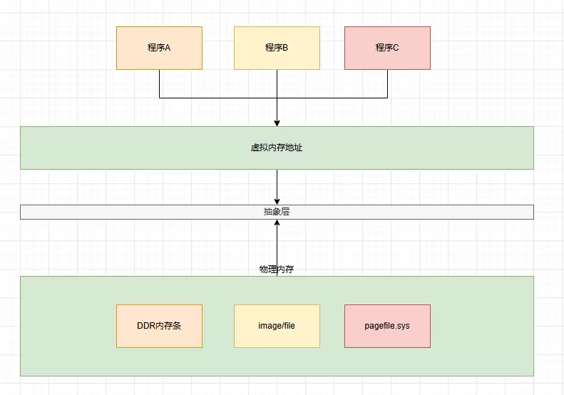 .NET Core内存结构体系(Windows环境)底层原理解析