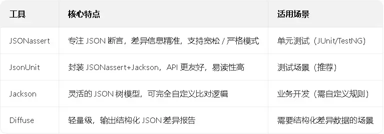 Ja va中JSONassert，JsonUnit和Jackson三方比对