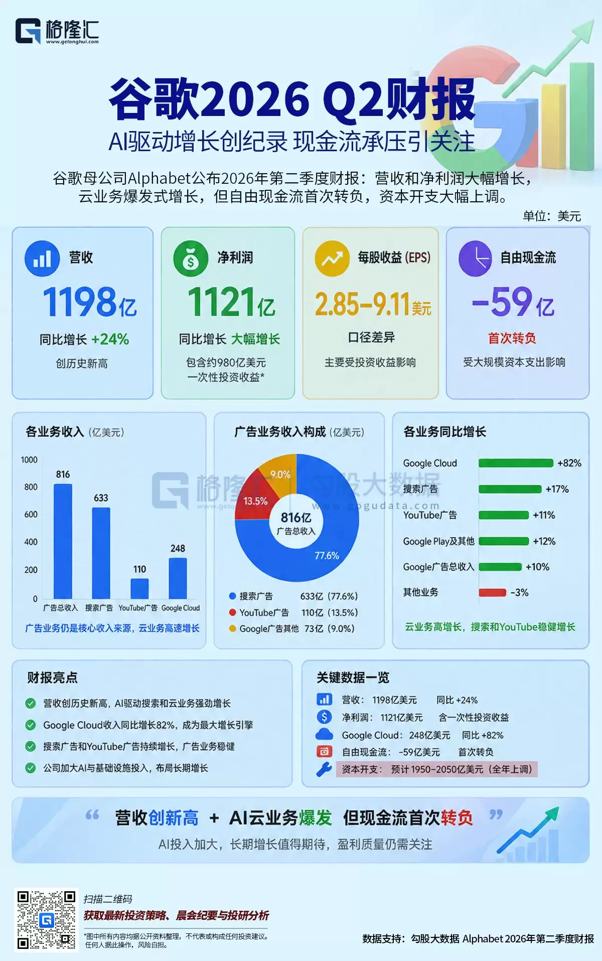 图解丨谷歌2026Q2财报：AI驱动增长创纪录，现金流承压引关注