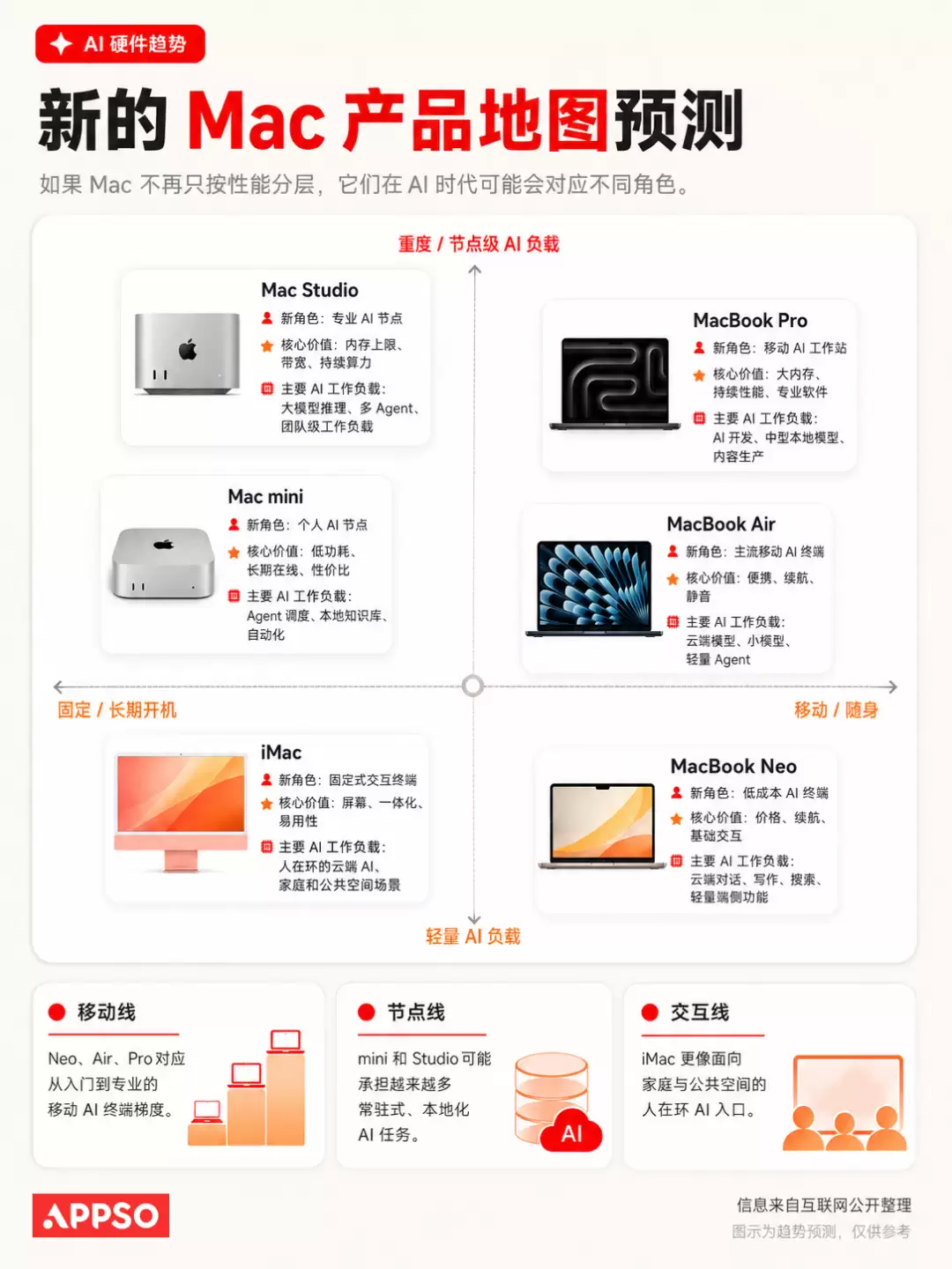 苹果Mac将迎来全线换代，一种给人用，一种给AI用