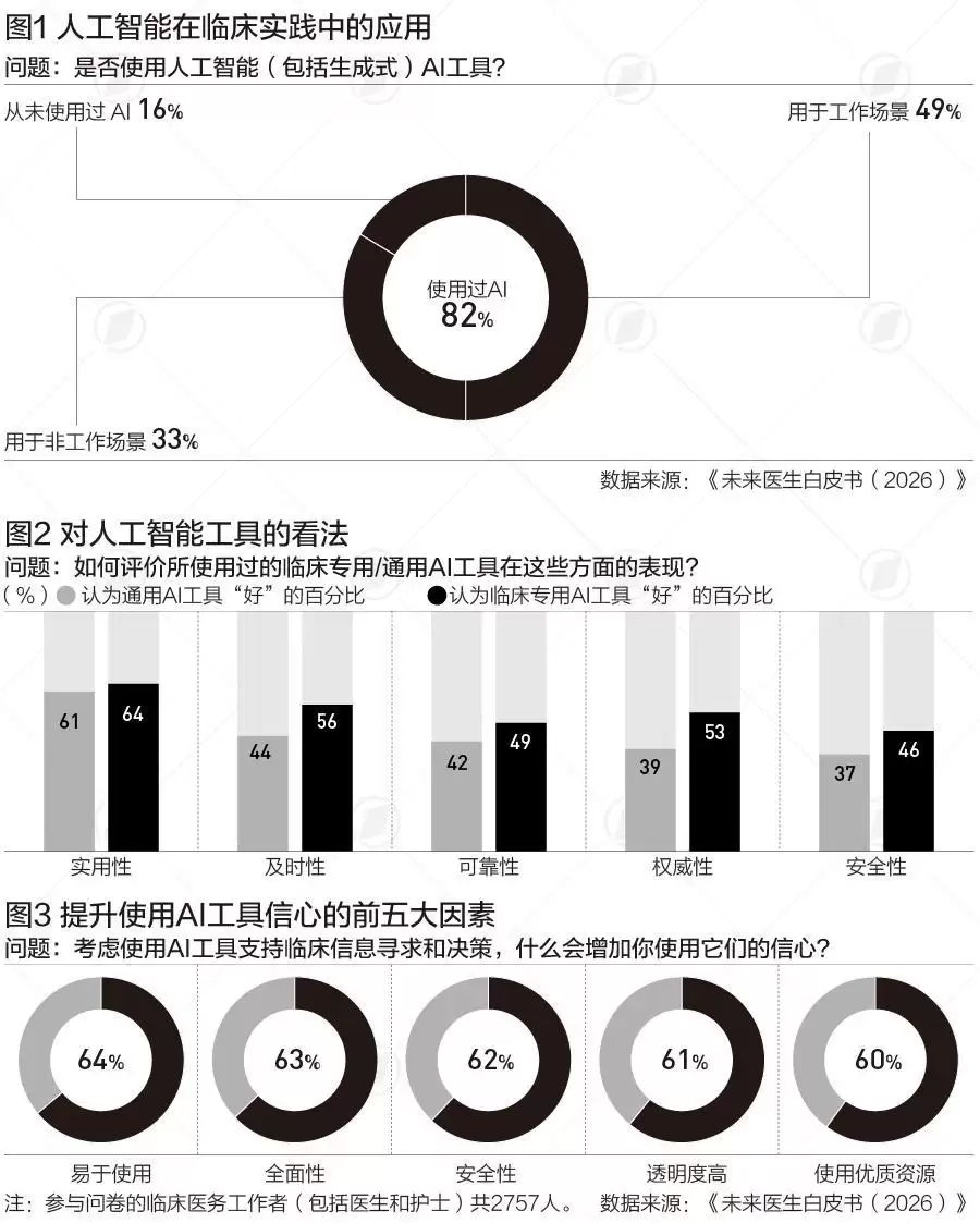 专业临床AI工具加速普及，下一道门槛是什么|言叶知新