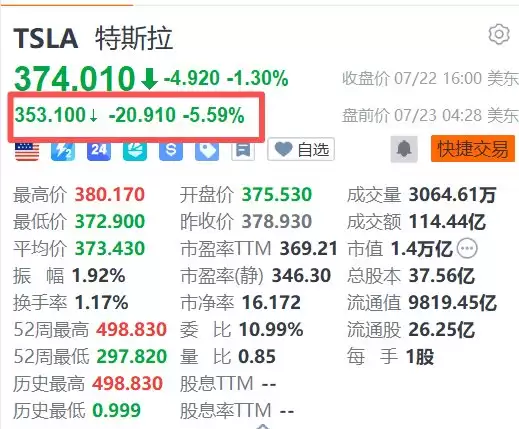 美股异动丨特斯拉盘前大跌超5%，Q2盈利远逊预期+马斯克坦言Optimus量产难