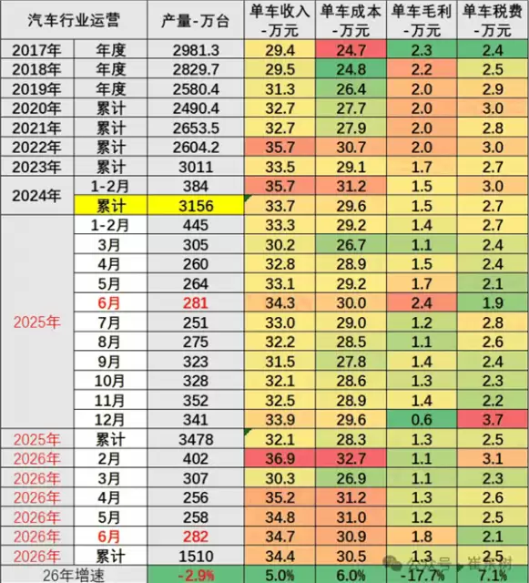 单车毛利仅1.3万！崔东树揭秘车企利润困局：上游原材料“吃掉”下游收益