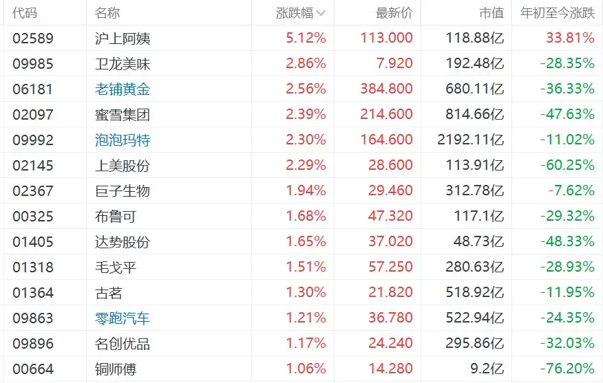 港股新消费概念股集体上涨,沪上阿姨涨超5%