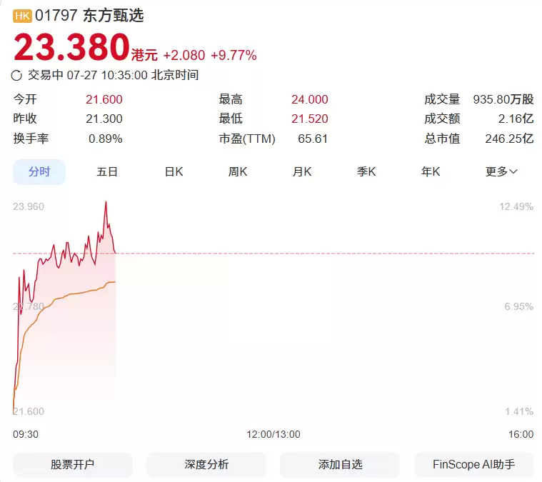 东方甄选港股早盘涨近10%