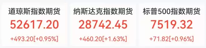 道指期货盘前涨近500点，大型科技股、中概股普涨，SK海力士涨超6%，美油跌破83美元