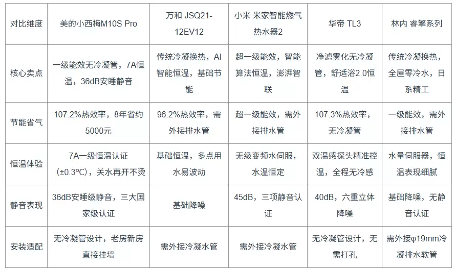 燃气热水器推荐：从“无管安装”到“7A恒温”，重塑舒适沐浴新标准