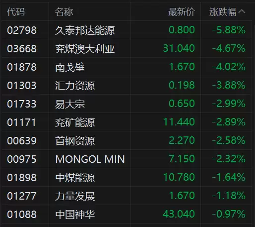 港股异动丨油价回落带动能源板块承压,兖煤澳大利亚领跌煤炭股