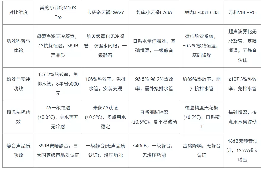 燃气热水器怎么选：看懂三大核心功效，拒绝“无效溢价”