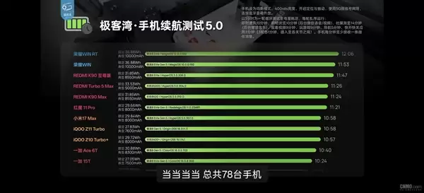 手机续航测试最新TOP10榜单：荣耀霸榜前二 小米4款机型跻身