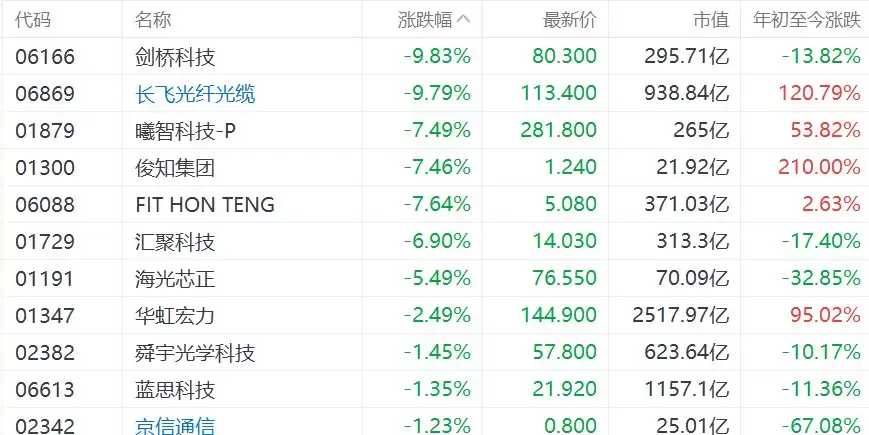 港股光通信概念股集体下挫,长飞光纤光缆跌超9%