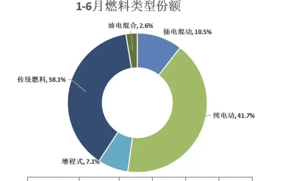 今年1至6月,重庆新能源汽车累计销量达到11.5万辆 渗透率飙升至59.3%