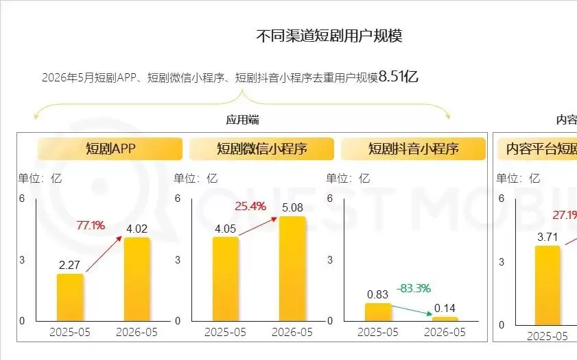 QuestMobile:短剧行业去重用户规模达8.51亿,红果独占3.5亿月活