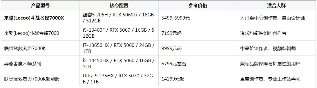 2026年创作设计电脑选购指南:五款高适配台式机深度解析