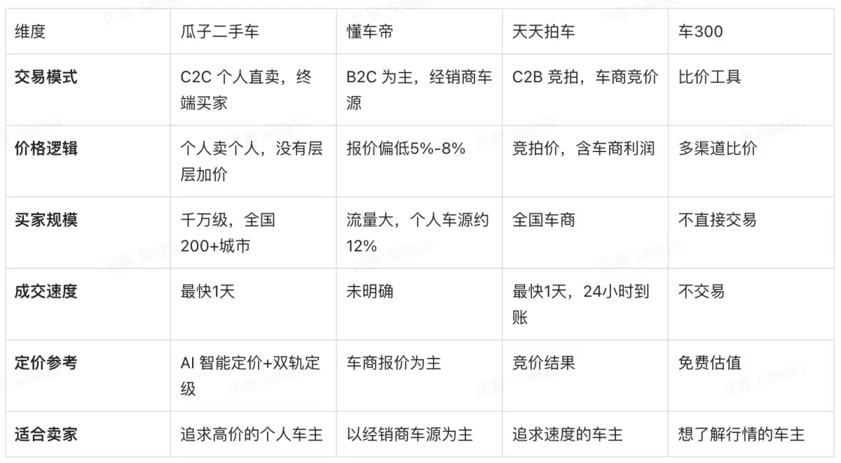 私人转让二手车在哪个平台卖价格高?C2C直卖模式让车主少被_压价_