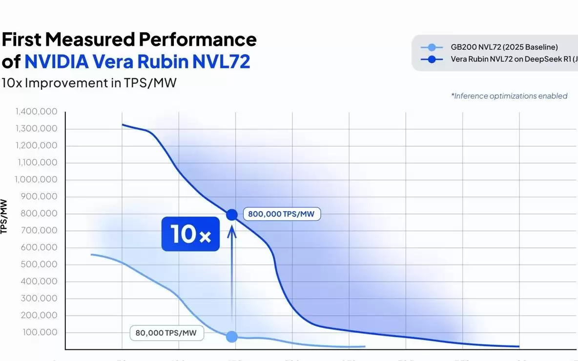 DeepSeek R1推理测试：英伟达Vera Rubin吞吐量提升10倍