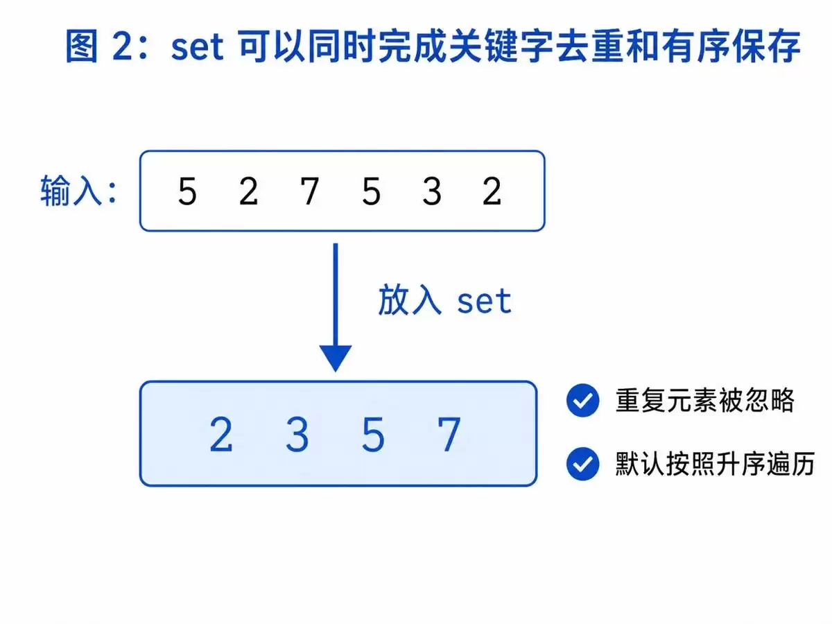 C++STL详解之set与multiset的使用、区间查询和算法应用小结
