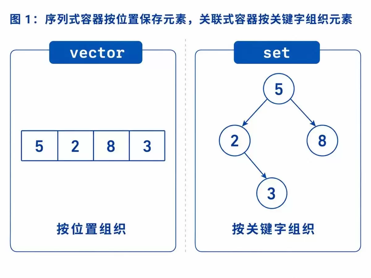 C++STL详解之set与multiset的使用、区间查询和算法应用小结