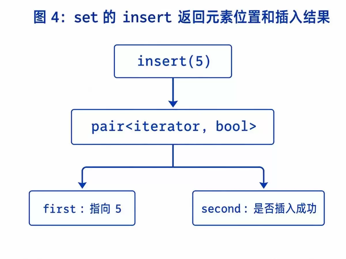 C++STL详解之set与multiset的使用、区间查询和算法应用小结
