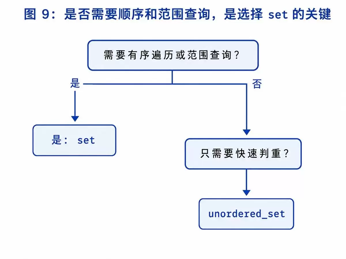 C++STL详解之set与multiset的使用、区间查询和算法应用小结