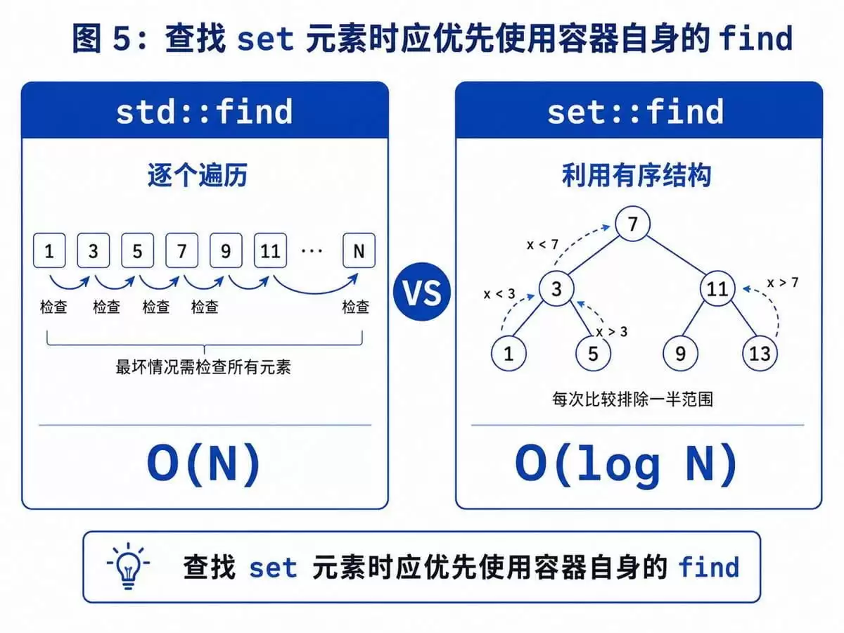 C++STL详解之set与multiset的使用、区间查询和算法应用小结