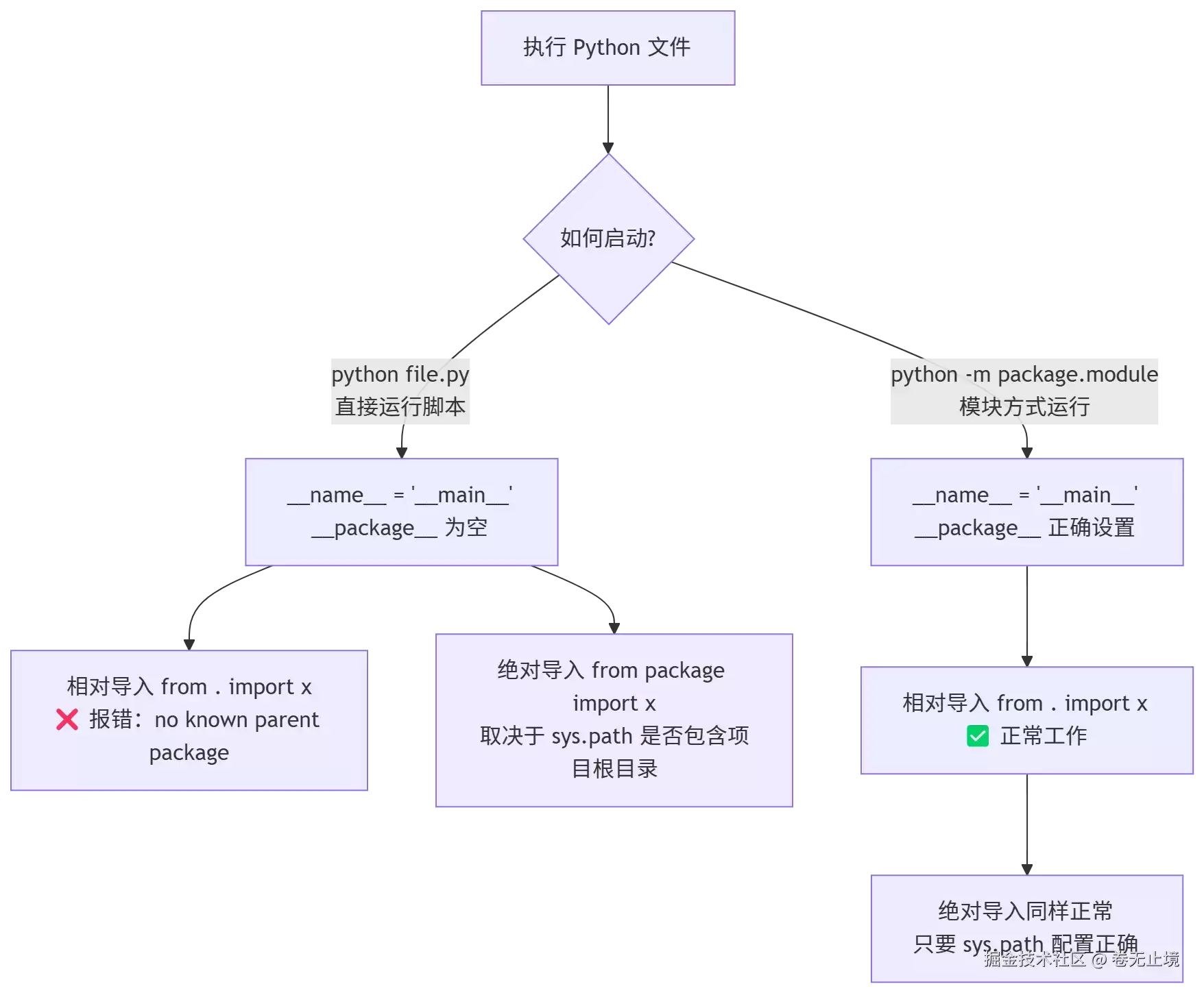 Python 相对导入与绝对导入的坑：从原理到工程实践