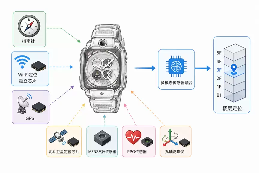 当手机还停留在“附近”，儿童手表已经开始回答“在哪一层”