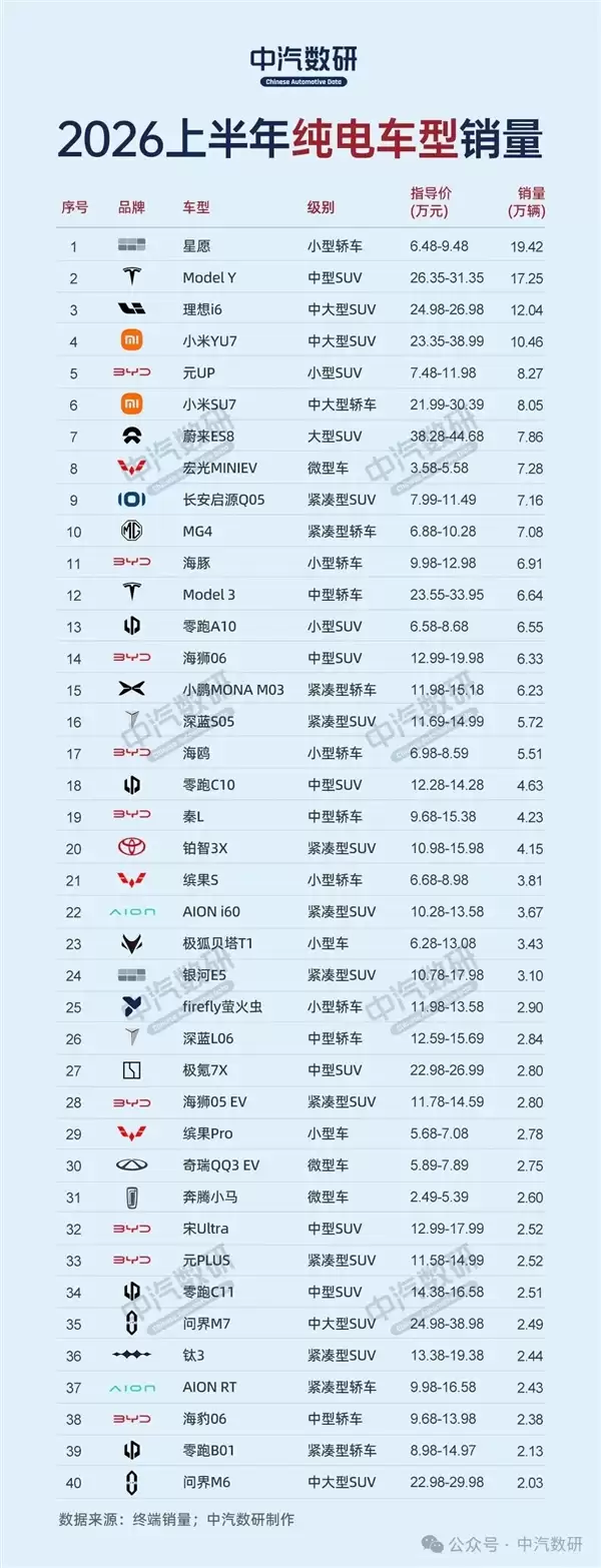 2026上半年纯电车销量揭晓：吉利星愿登顶，十万以下车型成市场主力