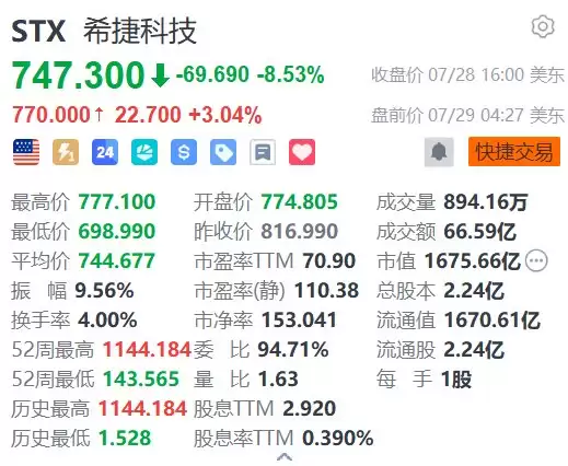 美股异动丨希捷科技盘前涨3% 第四财季业绩及下个财季指引均超预期