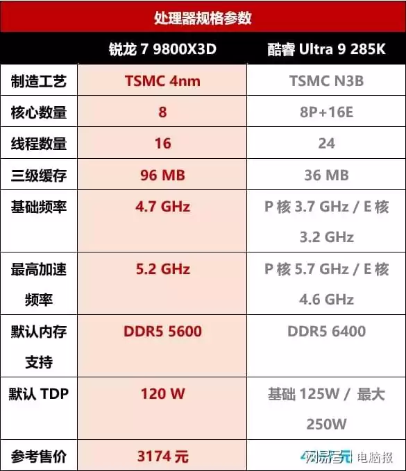 配件价格上涨,锐龙7 9800X3D游戏装机性价比依然能打