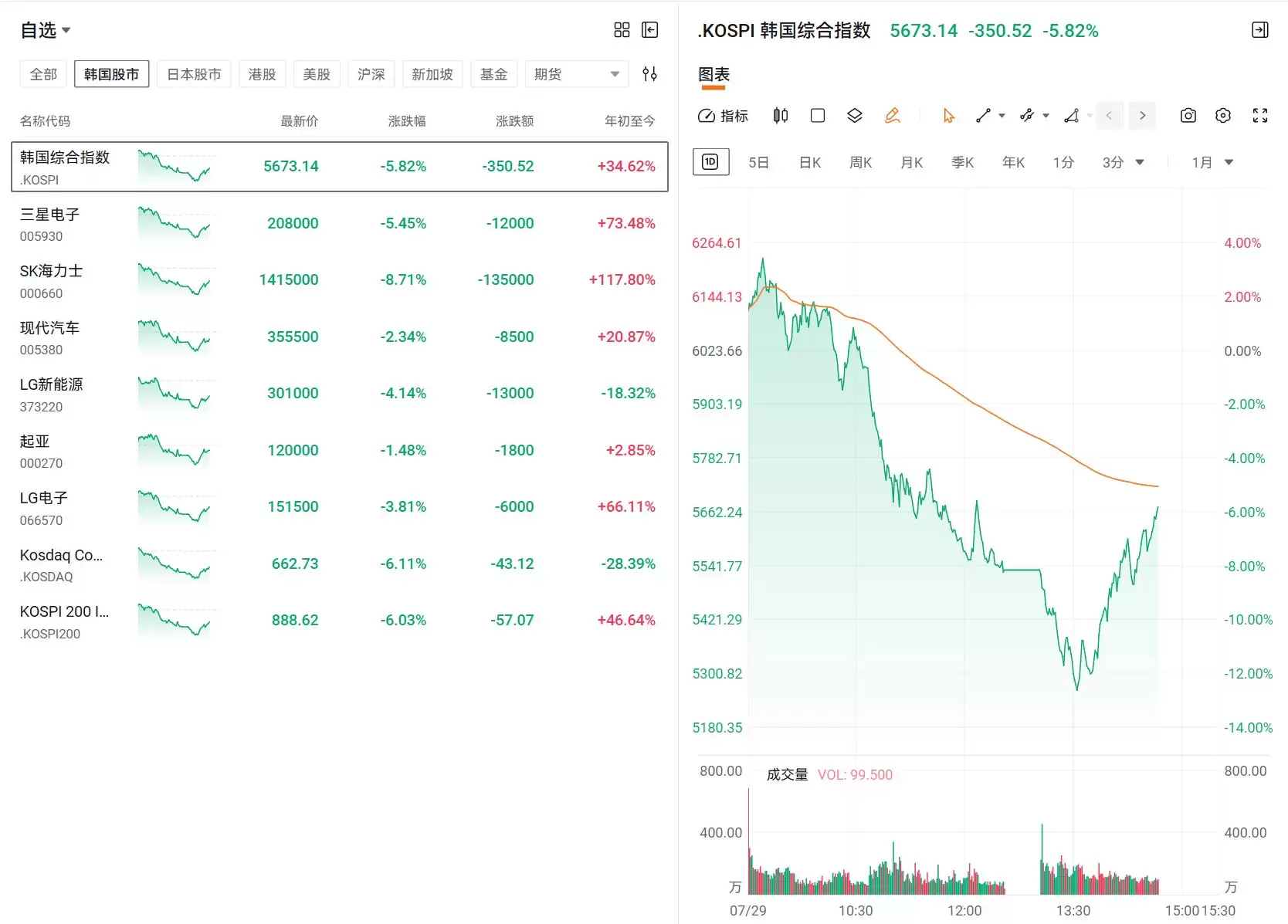 韩国综合指数跌幅收窄至6%以内