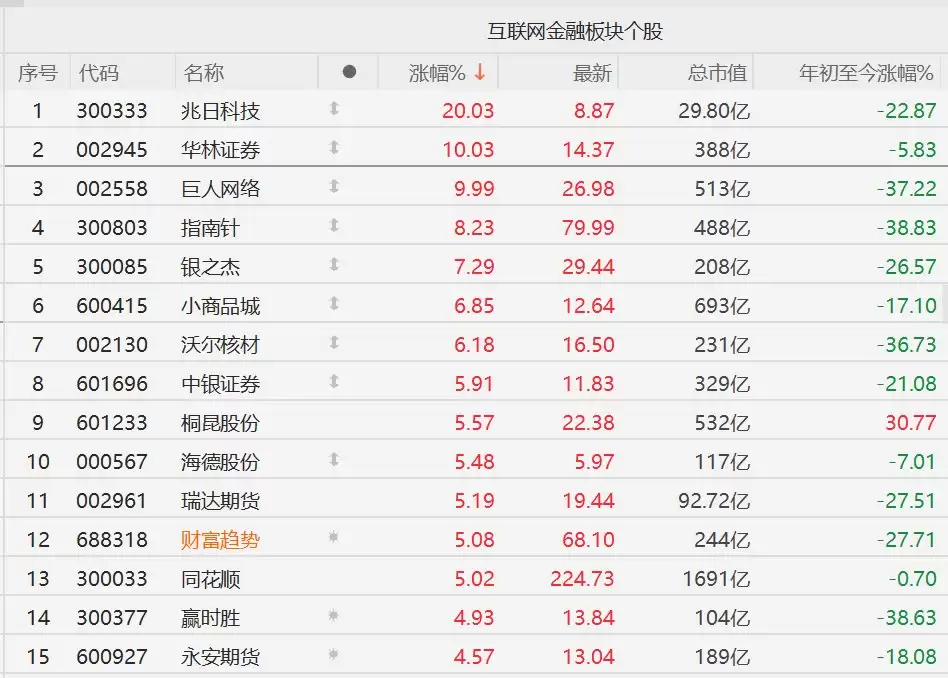 A股互联网金融股集体大涨,指南针涨超8%,财富趋势、同花顺涨超5%