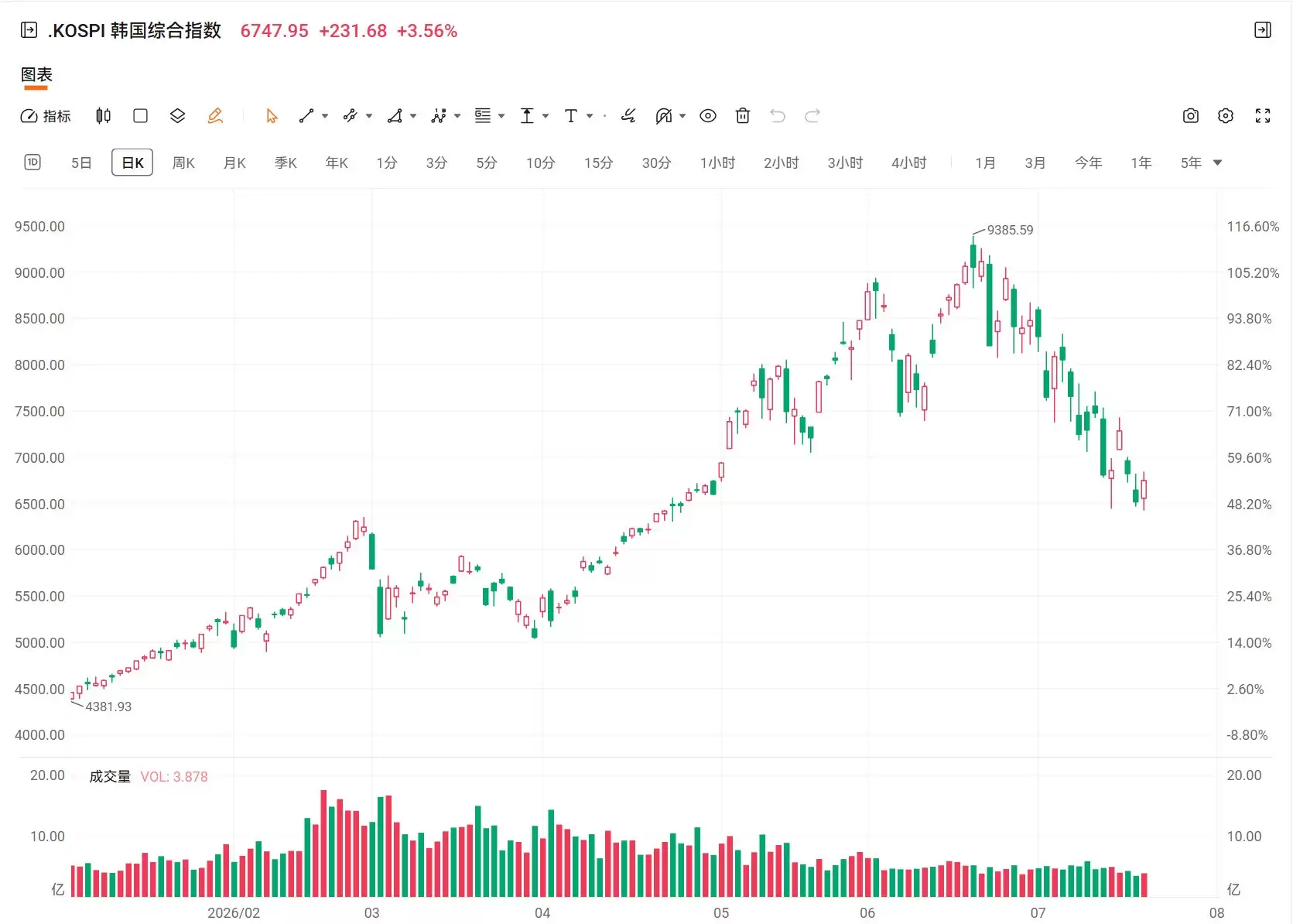 韩股收涨3.56%：SK海力士收涨4%，三星电子涨超6%