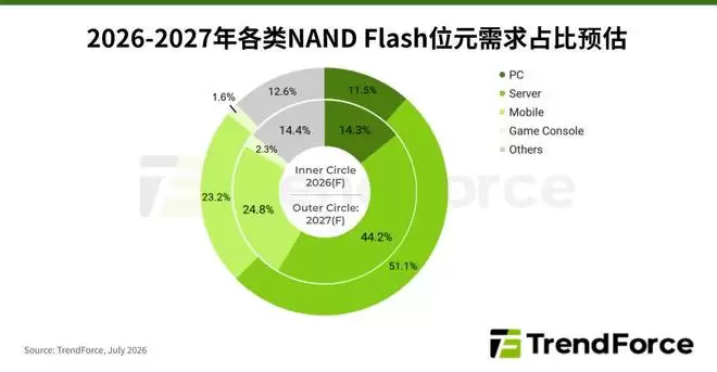 TrendForce预测：NAND闪存紧缺压力有望2027H2缓解
