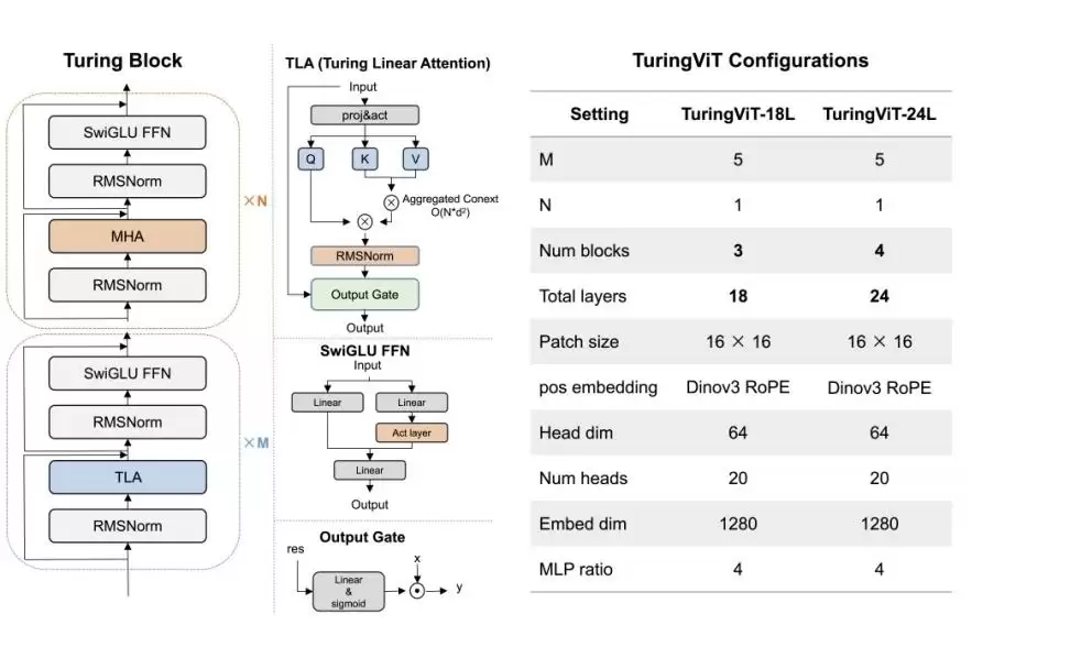 小鹏集团发布TuringViT,宣称重构视觉大模型训练范式