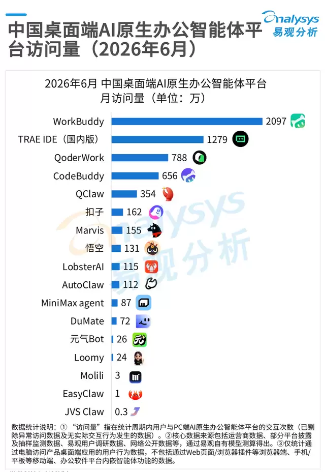 月访问量第一!腾讯 WorkBuddy 持续领跑 AI 办公智能体赛道