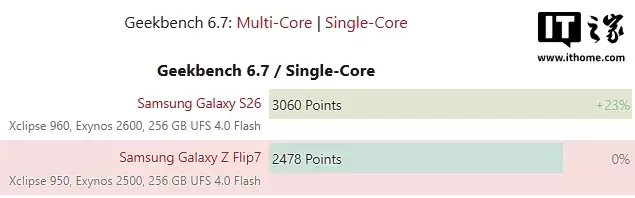 三星 Galaxy Z Flip8 折叠手机曝光：Exynos 2600 芯片 多核提升约 28%