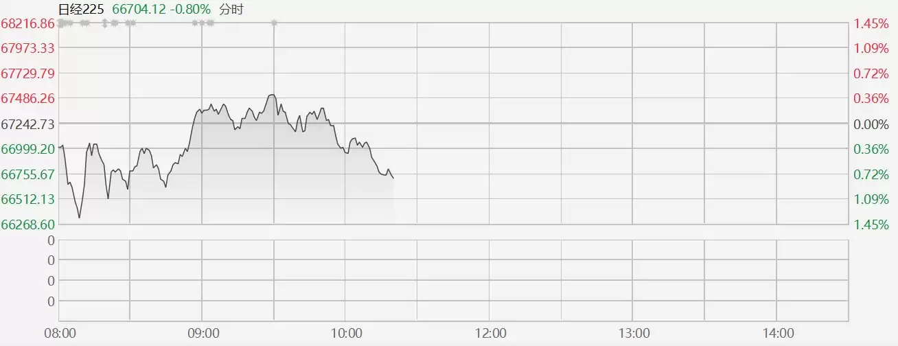 日股跌0.8%