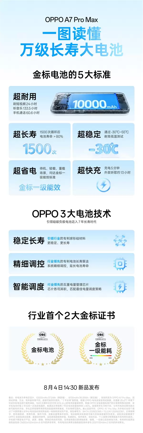 OPPO A7 Pro Max首发7年耐用万级大电池:独家拿到两大权威认证