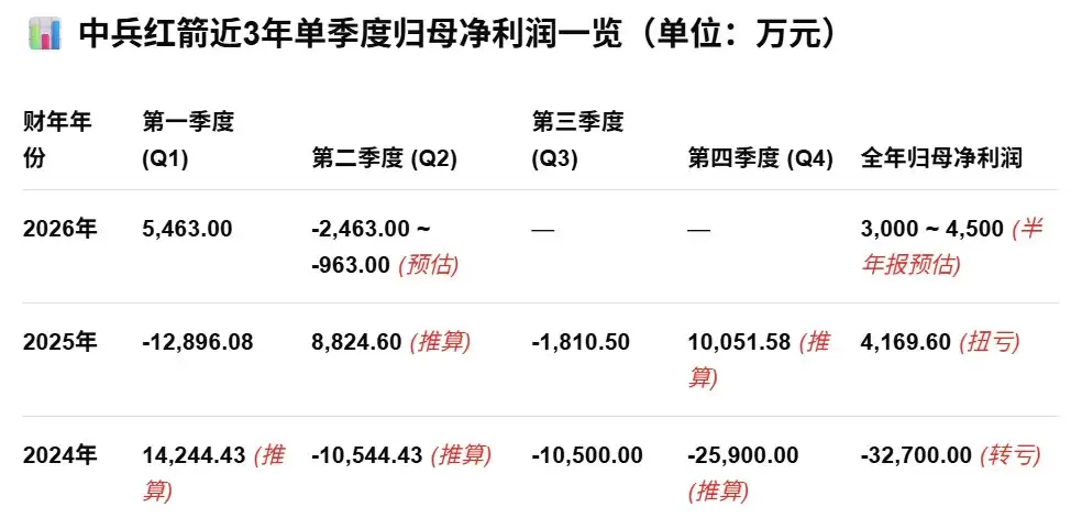 中兵红箭:预计2026年半年度净利润3000万元-4500万元 同比扭亏为盈