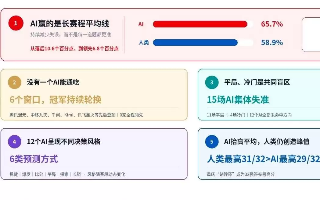 12个国产AI猜了100场球:胜率65.7%,却集体错过英格兰