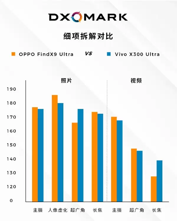 DXOMARK拆解：OPPO、vivo两台影像旗舰同拿170分 各有独门强项