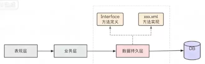 MyBatis XML开发全面完整指南